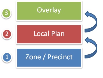 Image of three levels that shows overlay at the top, local plan in the middle, and zone/precinct at the bottom